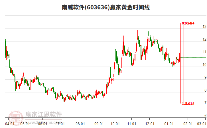 603636南威軟件贏家黃金時間周期線工具