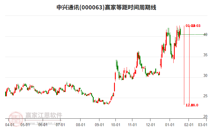 000063中興通訊贏家等距時(shí)間周期線工具 000063中興通訊贏家等距時(shí)間周期線工具