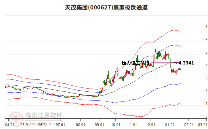000627天茂集團(tuán)贏家極反通道工具