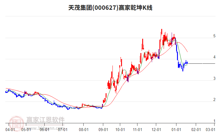 000627天茂集團(tuán)贏家乾坤K線工具