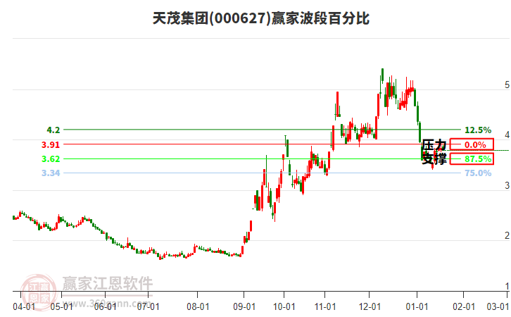 000627天茂集團(tuán)贏家波段百分比工具