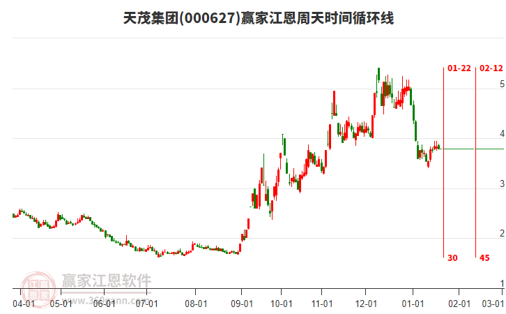 000627天茂集團(tuán)贏家江恩周天時(shí)間循環(huán)線工具