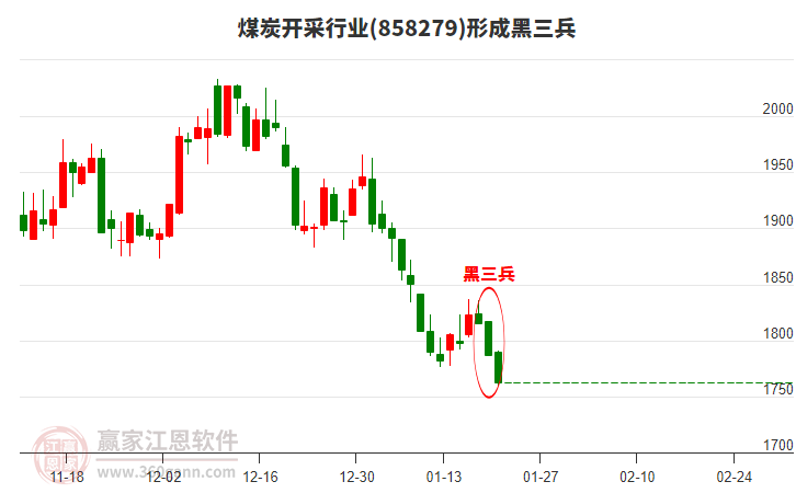 煤炭開采行業(yè)形成煤炭開采行業(yè)形成黑三兵形態(tài) 煤炭開采行業(yè)形成煤炭開采行業(yè)形成黑三兵形態(tài)