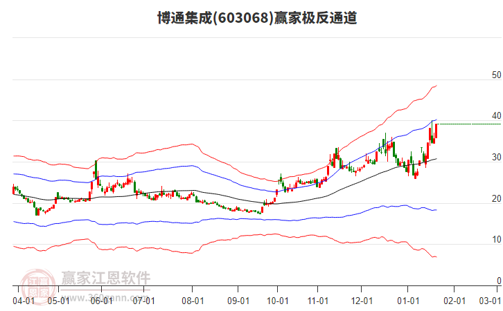 603068博通集成贏家極反通道工具