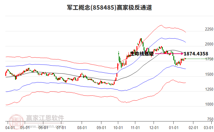 858485軍工贏家極反通道工具