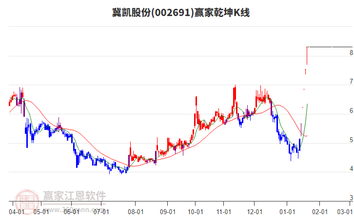 002691冀凱股份贏家乾坤K線工具