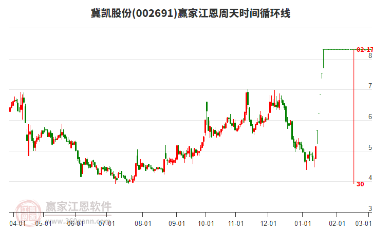 002691冀凱股份江恩周天時(shí)間循環(huán)線工具