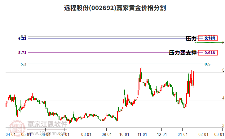 002692遠(yuǎn)程股份黃金價(jià)格分割工具