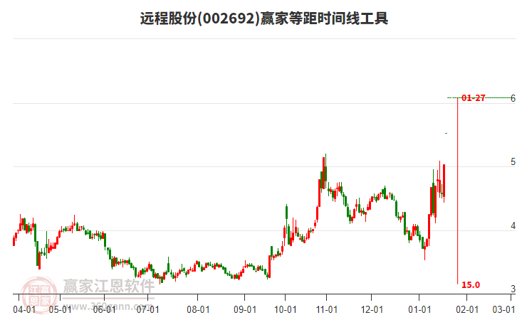 002692遠(yuǎn)程股份等距時(shí)間周期線工具