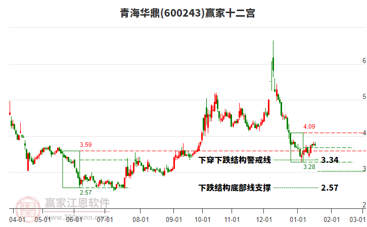 600243青海華鼎贏家十二宮工具