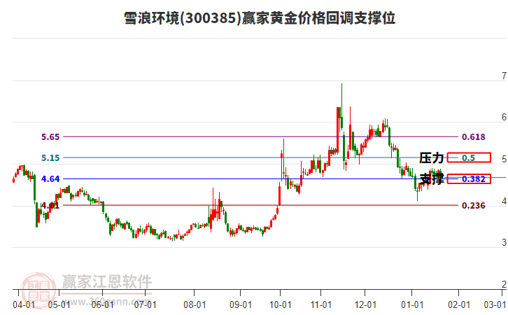 300385雪浪環(huán)境黃金價格回調(diào)支撐位工具