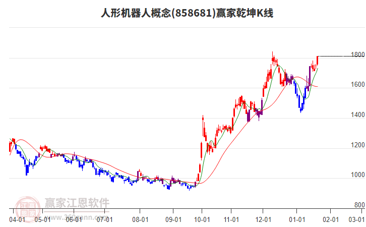 858681人形機器人贏家乾坤K線工具