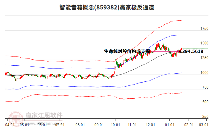 859382智能音箱贏家極反通道工具