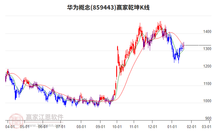 859443華為贏家乾坤K線工具