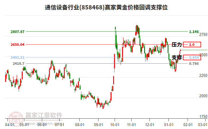 通信設(shè)備行業(yè)黃金價(jià)格回調(diào)支撐位工具 通信設(shè)備行業(yè)黃金價(jià)格回調(diào)支撐位工具