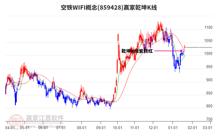 859428空鐵WIFI贏家乾坤K線工具