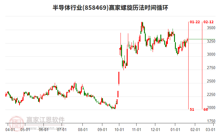 半導體行業(yè)螺旋歷法時間循環(huán)工具