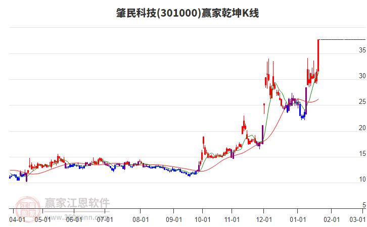 301000肇民科技贏家乾坤K線工具 301000肇民科技贏家乾坤K線工具