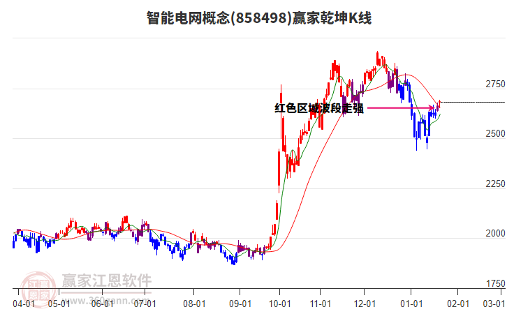 858498智能電網(wǎng)贏家乾坤K線工具