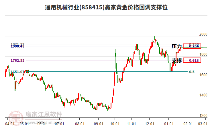 通用機械行業(yè)黃金價格回調(diào)支撐位工具