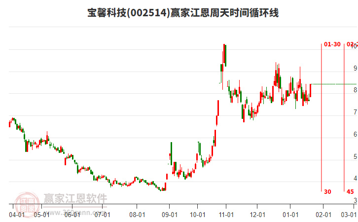 002514寶馨科技江恩周天時間循環(huán)線工具