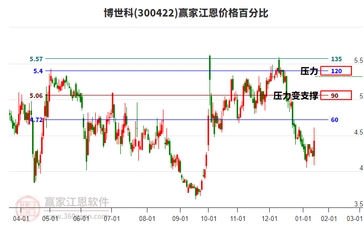 300422博世科江恩價(jià)格百分比工具 300422博世科江恩價(jià)格百分比工具