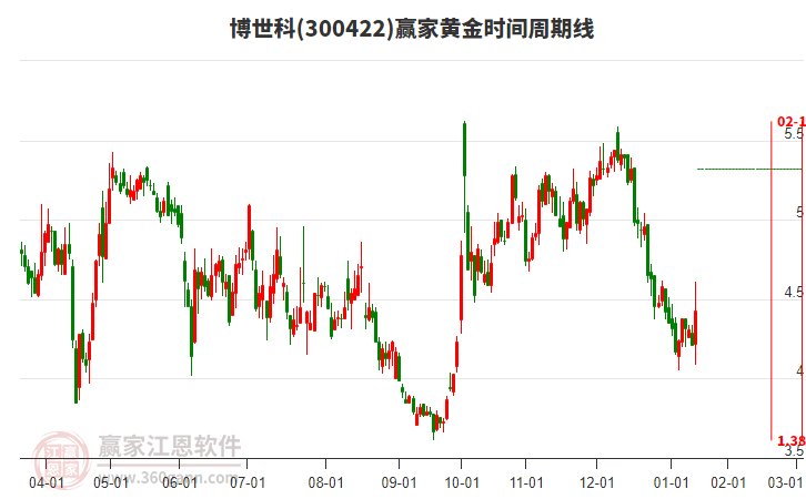 300422博世科黃金時(shí)間周期線工具 300422博世科黃金時(shí)間周期線工具