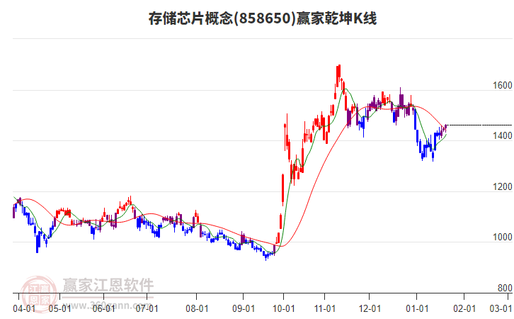 858650存儲(chǔ)芯片贏家乾坤K線工具