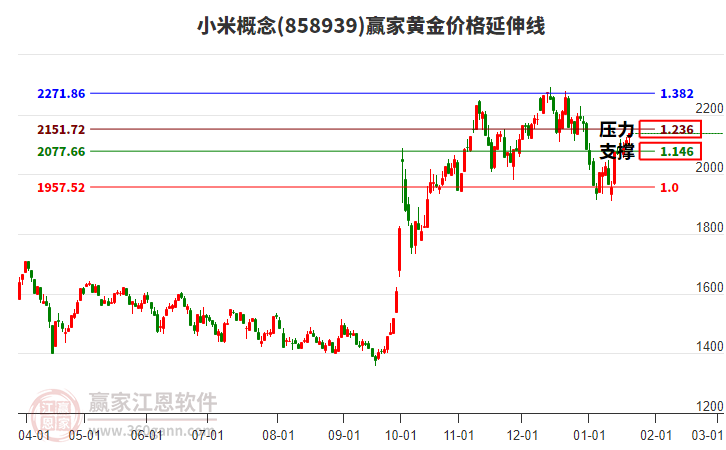 小米概念黃金價(jià)格延伸線(xiàn)工具