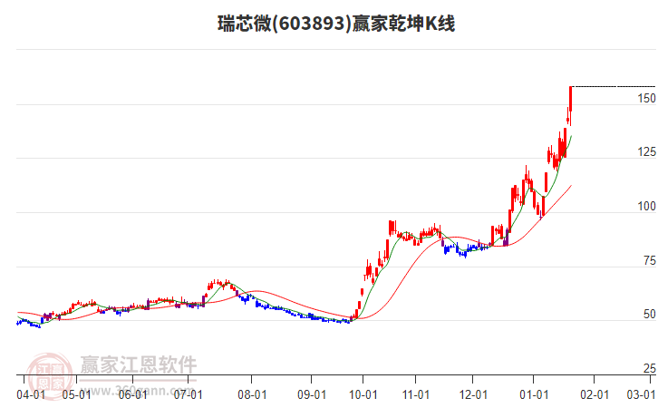 603893瑞芯微贏家乾坤K線工具
