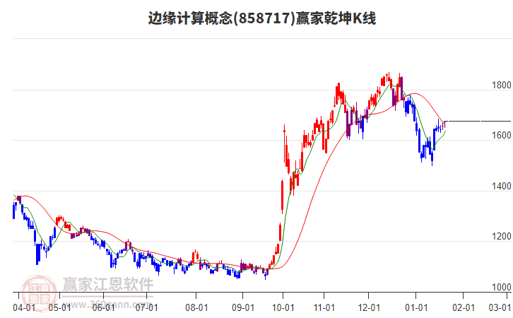 858717邊緣計算贏家乾坤K線工具