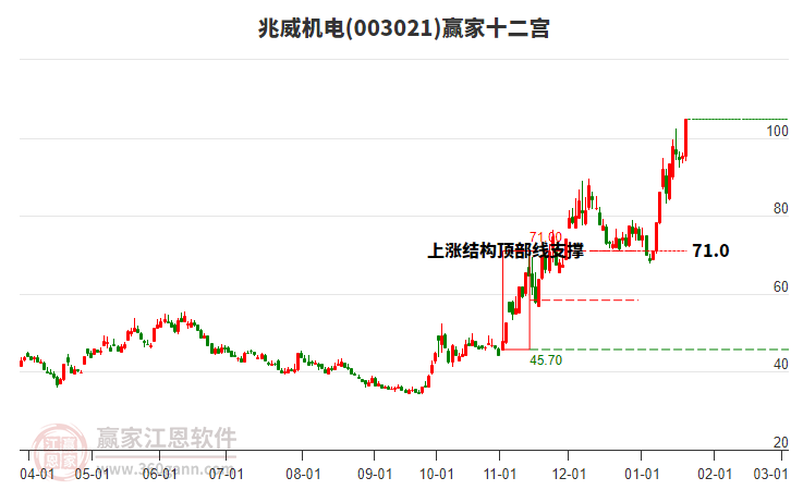 003021兆威機電贏家十二宮工具