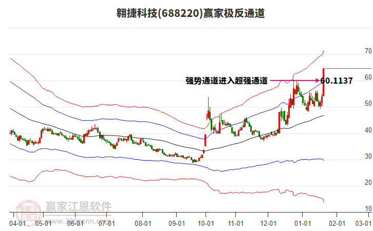 688220翱捷科技贏家極反通道工具