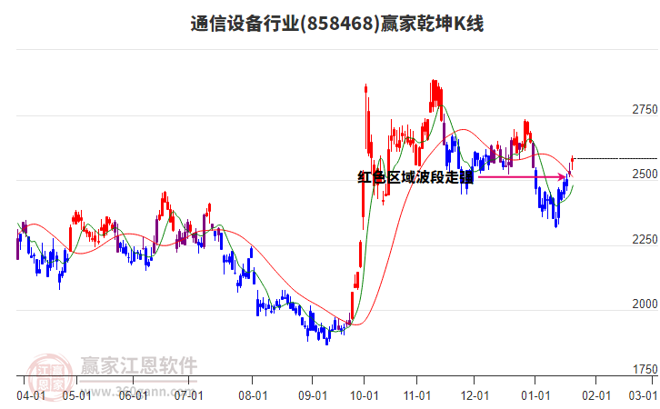 858468通信設(shè)備贏家乾坤K線工具