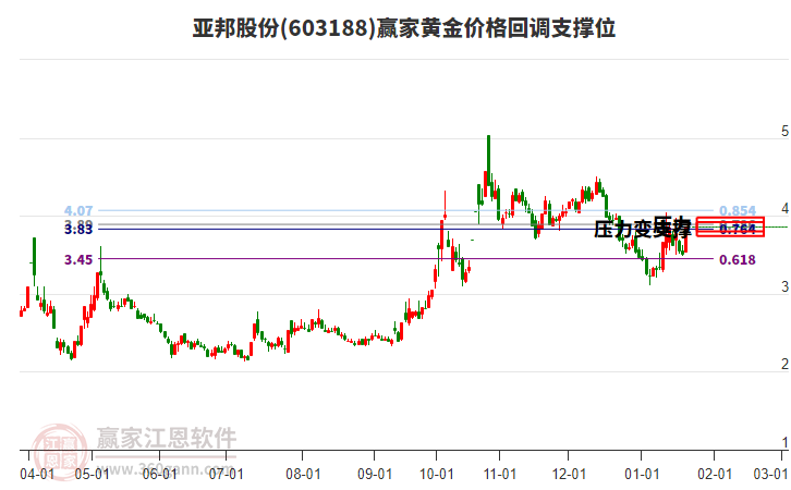 603188亞邦股份黃金價(jià)格回調(diào)支撐位工具