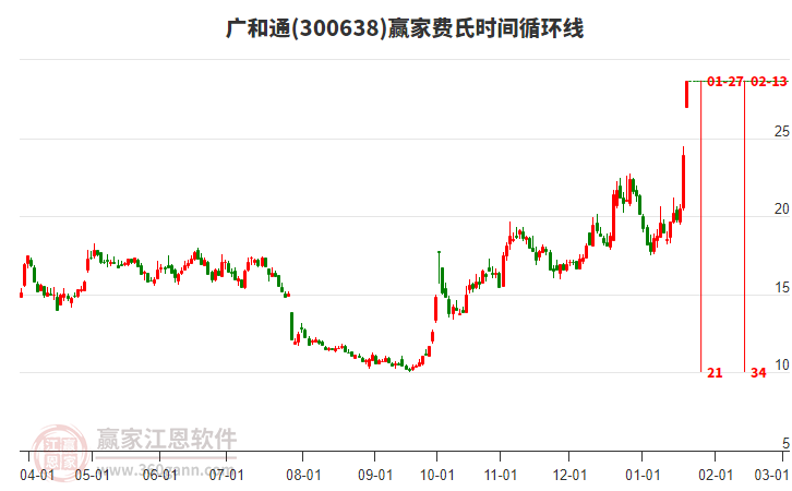 300638廣和通費(fèi)氏時(shí)間循環(huán)線工具