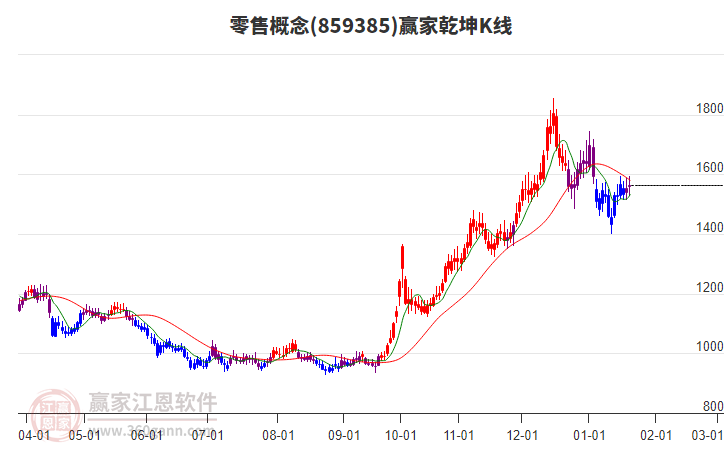859385零售贏家乾坤K線工具 859385零售贏家乾坤K線工具
