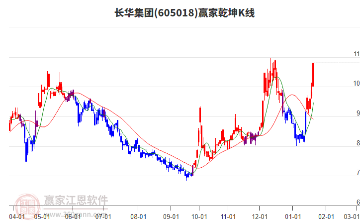 605018長(zhǎng)華集團(tuán)贏家乾坤K線工具