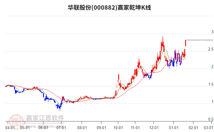 000882華聯(lián)股份贏家乾坤K線工具 000882華聯(lián)股份贏家乾坤K線工具