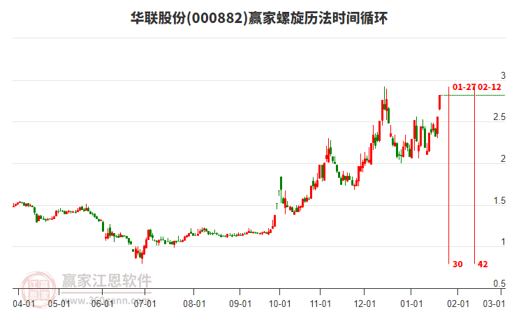 000882華聯(lián)股份螺旋歷法時間循環(huán)工具 000882華聯(lián)股份螺旋歷法時間循環(huán)工具