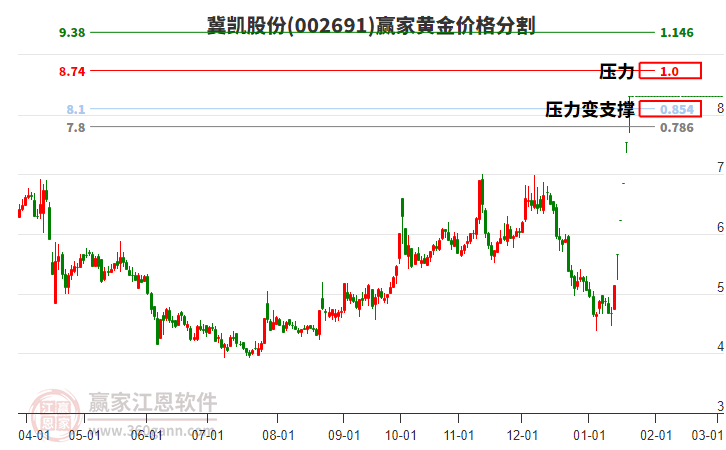 002691冀凱股份黃金價(jià)格分割工具