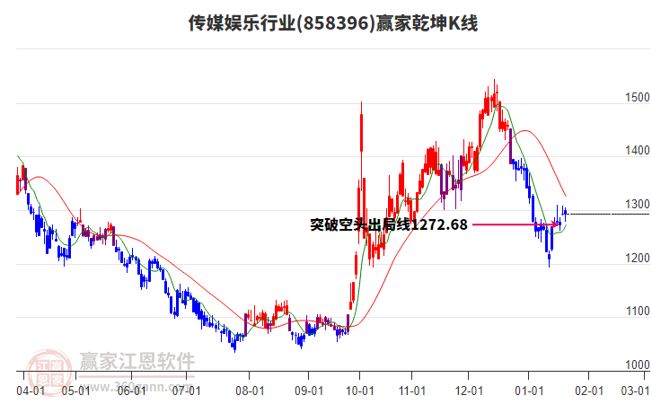 858396傳媒娛樂贏家乾坤K線工具