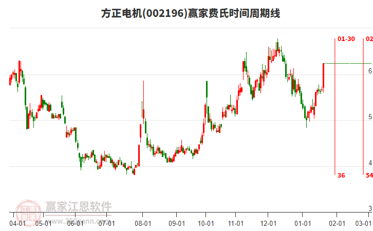 002196方正電機(jī)費(fèi)氏時(shí)間周期線工具