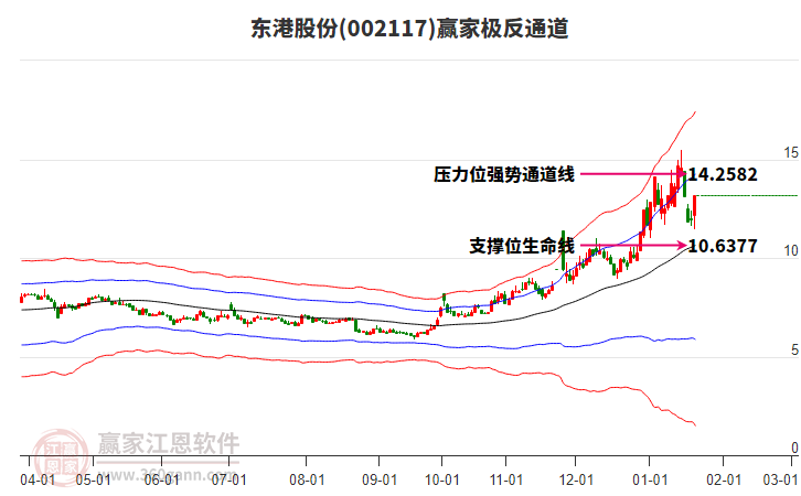 002117東港股份贏家極反通道工具