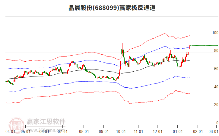 688099晶晨股份贏家極反通道工具