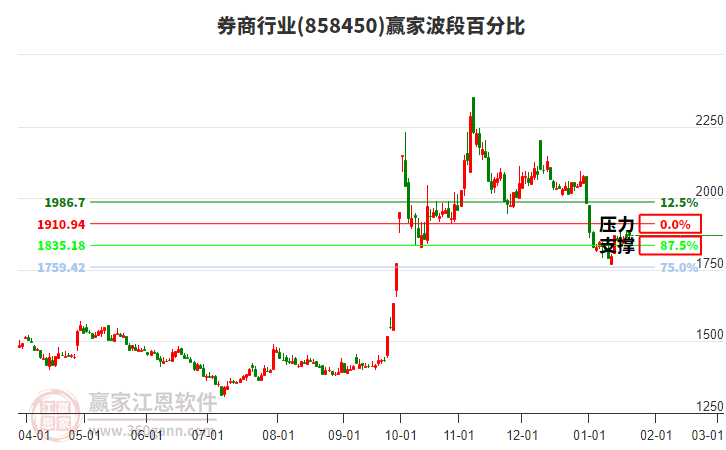券商行業(yè)波段百分比工具 券商行業(yè)波段百分比工具