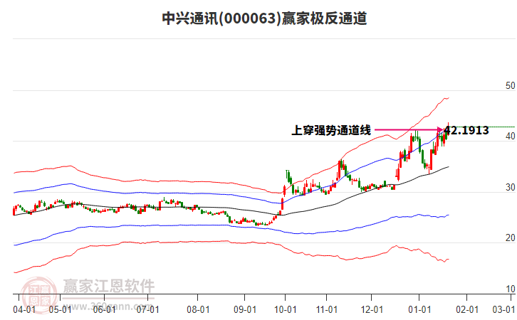 000063中興通訊贏家極反通道工具 000063中興通訊贏家極反通道工具