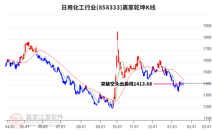 858333日用化工贏家乾坤K線工具 858333日用化工贏家乾坤K線工具
