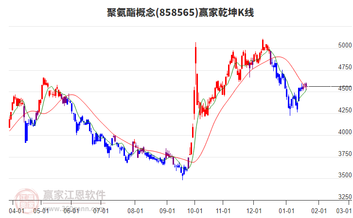 858565聚氨酯贏家乾坤K線工具