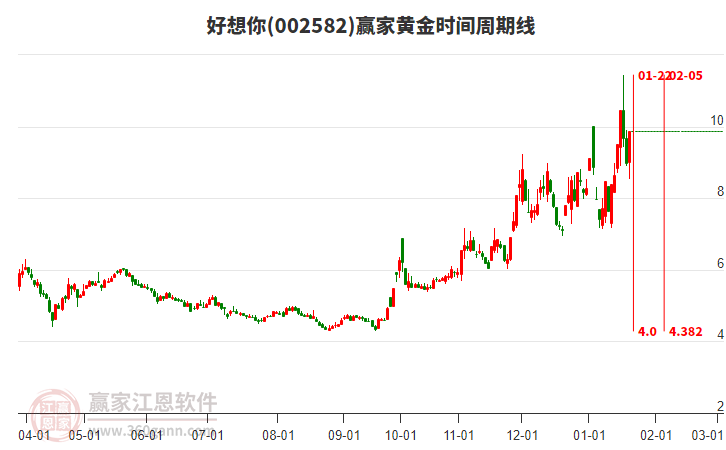 002582好想你黃金時(shí)間周期線工具